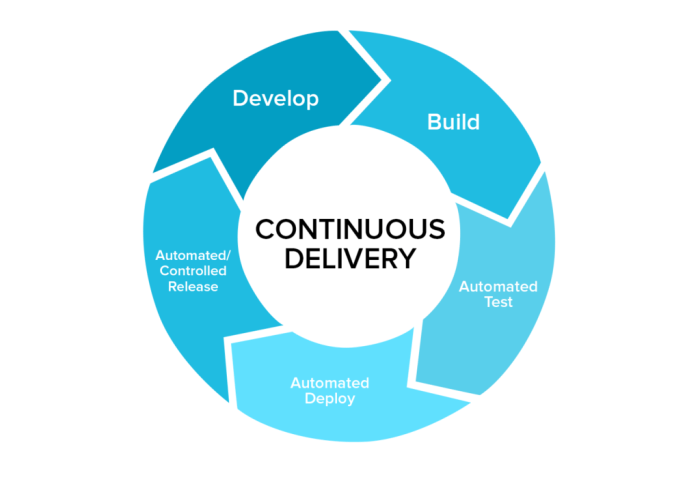 Continuous delivery best practices in agile projects