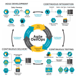 Continuous delivery best practices in agile projects
