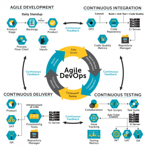Continuous delivery best practices in agile projects